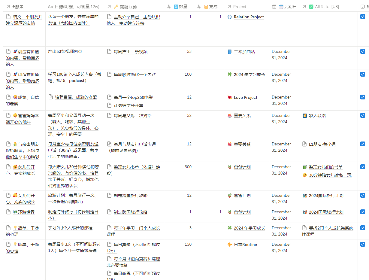 依据愿景拆解的目标